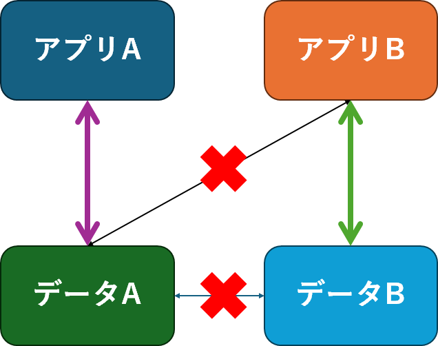 アプリ間でデータの受け渡しが出来ないことを示すイメージ図