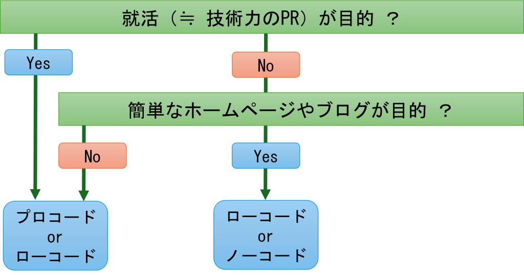Web技術選定のフローチャート