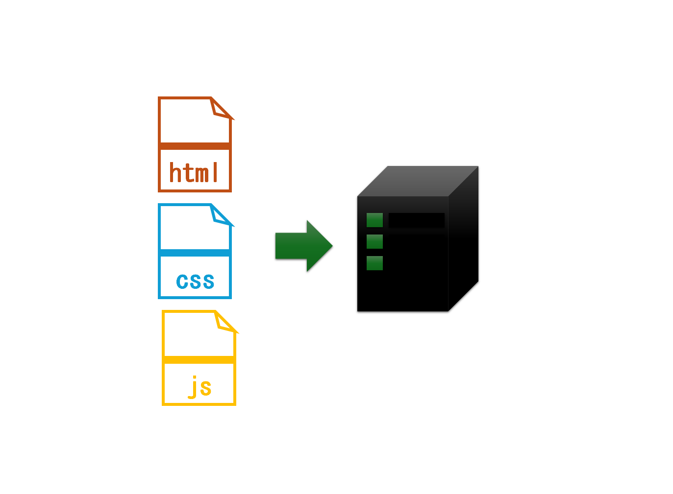 サーバとhtml, css, js ファイルのイメージ図